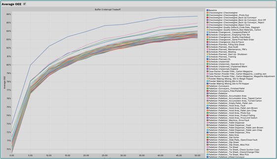 Line chart of average OEE against Buffer 3 capacity. Every scenario rises steeply at small buffer sizes, then flattens as buffer grows.