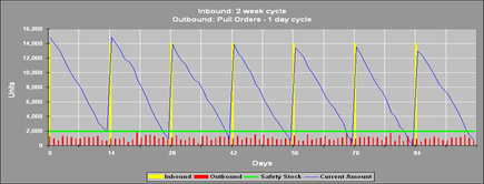 Downstream packaging scenarios with numbered markers showing where the plotted cycle stock inventory (1) and customer-facing inventory with pull ordering (2) sit in the network (model output)