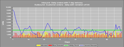 Downstream packaging scenarios with numbered markers showing where the plotted cycle stock inventory (1) and customer-facing inventory with pull ordering (2) sit in the network (model output)