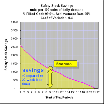 Chart of maximum safety stock savings falling as the start of flex periods moves later, with the week-9 benchmark marked