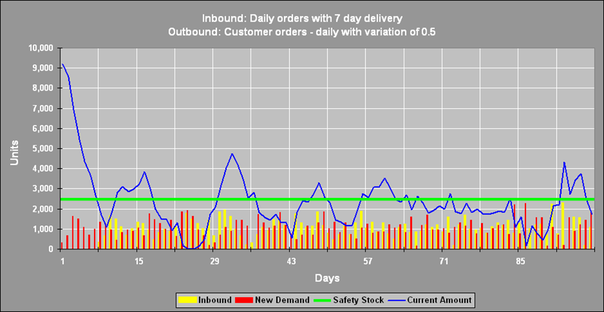 Safety Stock Steady