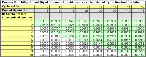 Table for delivery delay process variability